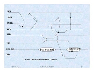 M Krishna kumar MAM/M3/LU9e/V1/2004 39
Data from 8085 Data towards
8255
RD
Data bus
IBF
STB
ACK
INTR
OBF
WR
Mode 2 Bidirectional Data Transfer
 