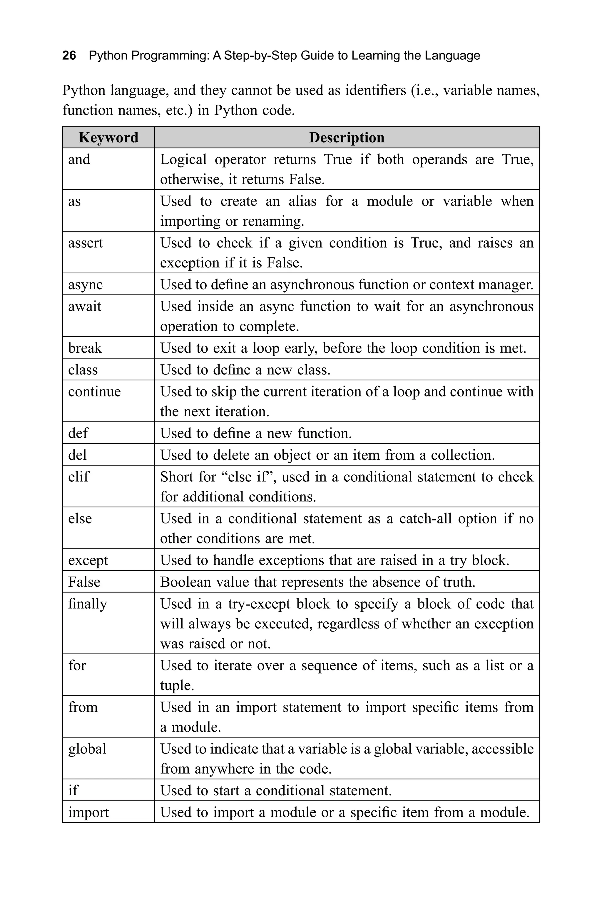 26 Python Programming: A Step-by-Step Guide to Learning the Language Python language, and they cannot be used as identifiers (i.e., variable names, function names, etc.) in Python code. Keyword Description and Logical operator returns True if both operands are True, otherwise, it returns False. as Used to create an alias for a module or variable when importing or renaming. assert Used to check if a given condition is True, and raises an exception if it is False. async Used to define an asynchronous function or context manager. await Used inside an async function to wait for an asynchronous operation to complete. break Used to exit a loop early, before the loop condition is met. class Used to define a new class. continue Used to skip the current iteration of a loop and continue with the next iteration. def Used to define a new function. del Used to delete an object or an item from a collection. elif Short for “else if”, used in a conditional statement to check for additional conditions. else Used in a conditional statement as a catch-all option if no other conditions are met. except Used to handle exceptions that are raised in a try block. False Boolean value that represents the absence of truth. finally Used in a try-except block to specify a block of code that will always be executed, regardless of whether an exception was raised or not. for Used to iterate over a sequence of items, such as a list or a tuple. from Used in an import statement to import specific items from a module. global Used to indicate that a variable is a global variable, accessible from anywhere in the code. if Used to start a conditional statement. import Used to import a module or a specific item from a module. 