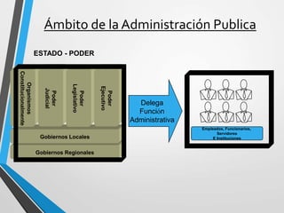 Ámbito de la Administración Publica
Gobiernos Regionales
Empleados, Funcionarios,
Servidores
E Instituciones
Gobiernos Locales
Organismos
Constitucionalmente
Autónomos
Poder
Judicial
Poder
Legislativo
Poder
Ejecutivo
ESTADO - PODER
Delega
Función
Administrativa
ADMINISTRACION PUBLICA
 