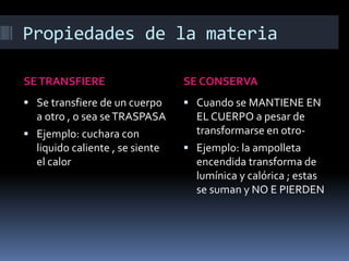 Propiedades de la materia
SETRANSFIERE SE CONSERVA
 Se transfiere de un cuerpo
a otro , o sea seTRASPASA
 Ejemplo: cuchara con
liquido caliente , se siente
el calor
 Cuando se MANTIENE EN
EL CUERPO a pesar de
transformarse en otro-
 Ejemplo: la ampolleta
encendida transforma de
lumínica y calórica ; estas
se suman y NO E PIERDEN
 