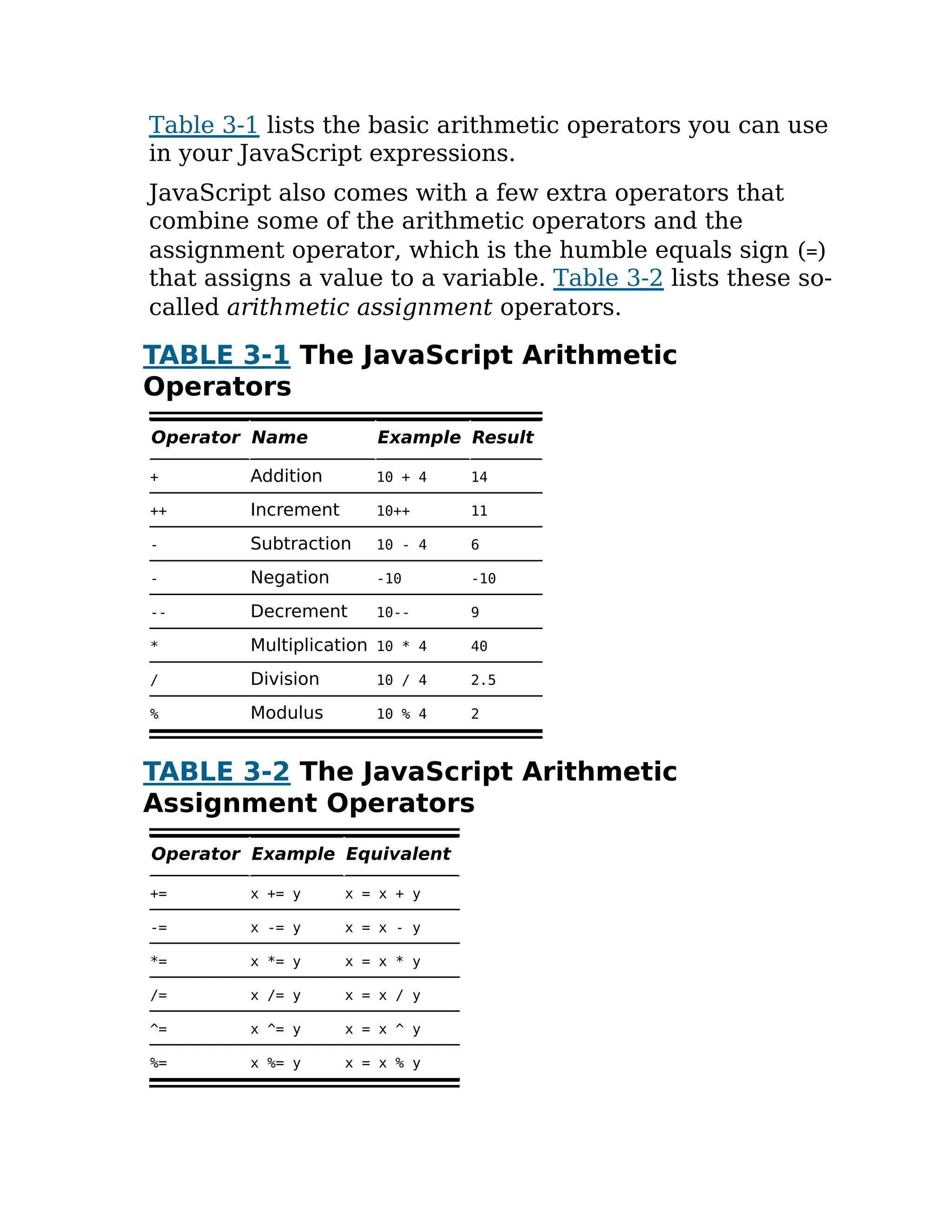 Table 3-1 lists the basic arithmetic operators you can use
in your JavaScript expressions.
JavaScript also comes with a few extra operators that
combine some of the arithmetic operators and the
assignment operator, which is the humble equals sign (=)
that assigns a value to a variable. Table 3-2 lists these so-
called arithmetic assignment operators.
TABLE 3-1 The JavaScript Arithmetic
Operators
Operator Name Example Result
+ Addition 10 + 4 14
++ Increment 10++ 11
- Subtraction 10 - 4 6
- Negation -10 -10
-- Decrement 10-- 9
* Multiplication 10 * 4 40
/ Division 10 / 4 2.5
% Modulus 10 % 4 2
TABLE 3-2 The JavaScript Arithmetic
Assignment Operators
Operator Example Equivalent
+= x += y x = x + y
-= x -= y x = x - y
*= x *= y x = x * y
/= x /= y x = x / y
^= x ^= y x = x ^ y
%= x %= y x = x % y
 