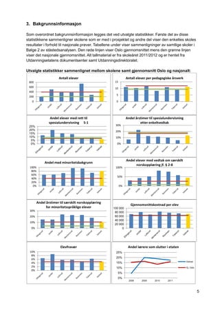 5
3. Bakgrunnsinformasjon
Som overordnet bakgrunnsinformasjon legges det ved utvalgte statistikker. Første del av disse
statistikkene sammenligner skolene som er med i prosjektet og andre del viser den enkeltes skoles
resultater i forhold til nasjonale prøver. Tabellene under viser sammenligninger av samtlige skoler i
Bølge 2 av ståstedsanalysen. Den røde linjen viser Oslo gjennomsnittet mens den grønne linjen
viser det nasjonale gjennomsnittet. Alt tallmaterial er fra skoleåret 2011/2012 og er hentet fra
Utdanningsetatens dokumentsenter samt Utdanningsdirektoratet.
Utvalgte statistikker sammenlignet mellom skolene samt gjennomsnitt Oslo og nasjonalt:
0
200
400
600
800
Antall elever
0
5
10
15
Antall elever per pedagogiske årsverk
0%
5%
10%
15%
20%
25%
Andel elever med rett til
spesialundervisning 5-1
0%
10%
20%
30%
Andel årstimer til spesialundervisning
etter enkeltvedtak
0%
20%
40%
60%
80%
100%
Andel med minoritetsbakgrunn
0%
50%
100%
Andel elever med vedtak om særskilt
norskopplæring jf. § 2-8
0%
10%
20%
30%
Andel årstimer til særskilt norskopplæring
for minoritetsspråklige elever
0
20 000
40 000
60 000
80 000
100 000
Gjennomsnittskostnad per elev
0%
2%
4%
6%
8%
10%
Elevfravær
0%
5%
10%
15%
20%
25%
2008 2009 2010 2011
Andel lærere som slutter i etaten
Veitvet
Gj. Oslo
 