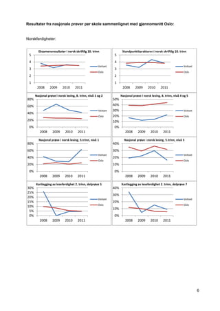 6
Resultater fra nasjonale prøver per skole sammenlignet med gjennomsnitt Oslo:
Norskferdigheter:
1
2
3
4
5
2008 2009 2010 2011
Veitvet
Oslo
Eksamensresultater i norsk skriftlig 10. trinnEksamensresultater i norsk skriftlig 10. trinn
1
2
3
4
5
2008 2009 2010 2011
Veitvet
Oslo
Standpunktkarakterer i norsk skriftlig 10. trinn
0%
20%
40%
60%
80%
2008 2009 2010 2011
Veitvet
Oslo
Nasjonal prøve i norsk lesing, 8. trinn, nivå 1 og 2Nasjonal prøve i norsk lesing, 8. trinn, nivå 1 og 2
0%
10%
20%
30%
40%
50%
2008 2009 2010 2011
Veitvet
Oslo
Nasjonal prøve i norsk lesing, 8. trinn, nivå 4 og 5
0%
20%
40%
60%
80%
2008 2009 2010 2011
Veitvet
Oslo
Nasjonal prøve i norsk lesing, 5.trinn, nivå 1
0%
10%
20%
30%
40%
2008 2009 2010 2011
Veitvet
Oslo
Nasjonal prøve i norsk lesing, 5.trinn, nivå 3
0%
5%
10%
15%
20%
25%
30%
2008 2009 2010 2011
Veitvet
Oslo
Kartlegging av leseferdighet 2. trinn, delprøve 5
0%
10%
20%
30%
40%
2008 2009 2010 2011
Veitvet
Oslo
Kartlegging av leseferdighet 2. trinn, delprøve 7
 