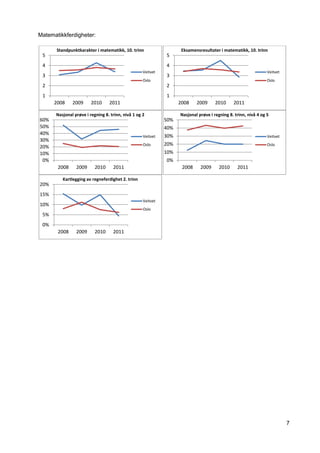 7
Matematikkferdigheter:
1
2
3
4
5
2008 2009 2010 2011
Veitvet
Oslo
Standpunktkarakter i matematikk, 10. trinn
1
2
3
4
5
2008 2009 2010 2011
Veitvet
Oslo
Eksamensresultater i matematikk, 10. trinn
0%
10%
20%
30%
40%
50%
60%
2008 2009 2010 2011
Veitvet
Oslo
Nasjonal prøve i regning 8. trinn, nivå 1 og 2
0%
10%
20%
30%
40%
50%
2008 2009 2010 2011
Veitvet
Oslo
Nasjonal prøve i regning 8. trinn, nivå 4 og 5
0%
5%
10%
15%
20%
2008 2009 2010 2011
Veitvet
Oslo
Kartlegging av regneferdighet 2. trinn
 