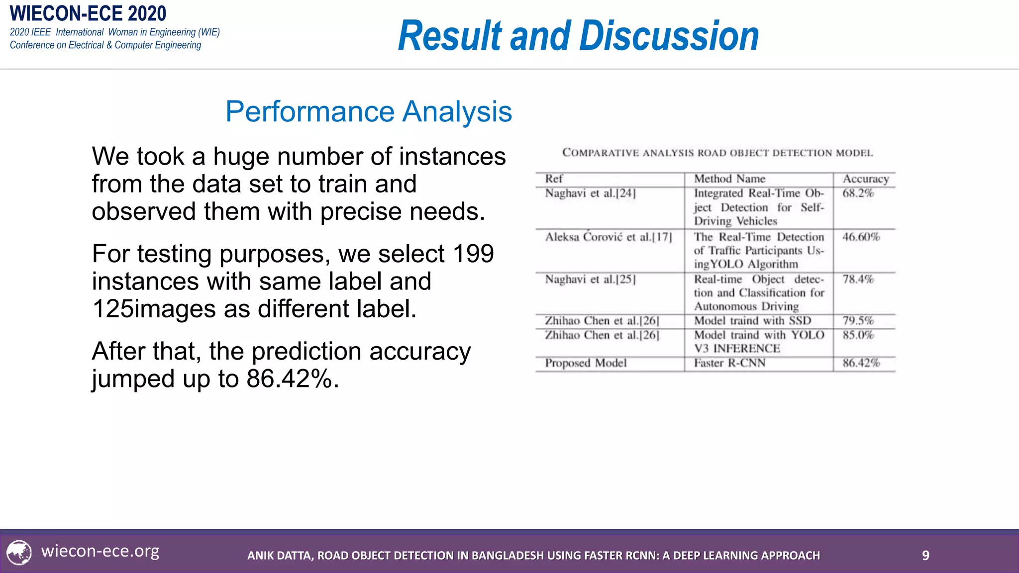 WIECON-ECE 2020
2020 IEEE International Woman in Engineering (WIE)
Conference on Electrical & Computer Engineering
wiecon-ece.org
Result and Discussion
Performance Analysis
We took a huge number of instances
from the data set to train and
observed them with precise needs.
For testing purposes, we select 199
instances with same label and
125images as different label.
After that, the prediction accuracy
jumped up to 86.42%.
9ANIK DATTA, ROAD OBJECT DETECTION IN BANGLADESH USING FASTER RCNN: A DEEP LEARNING APPROACH
 