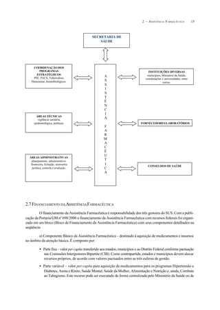152 – ASSISTÊNCIA FARMACÊUTICA
2.7 FINANCIAMENTO DAASSISTÊNCIAFARMACÊUTICA
O financiamento da Assistência Farmacêutica é responsabilidade dos três gestores do SUS. Com a publi-
cação da Portaria GM nº 698/2006 o financiamento da Assistência Farmacêutica com recursos federais foi organi-
zado em um bloco (Bloco de Financiamento da Assistência Farmacêutica) com seus componentes detalhados na
seqüência:
a) Componente Básico da Assistência Farmacêutica – destinado à aquisição de medicamentos e insumos
no âmbito da atenção básica. É composto por:
• Parte fixa – valor percapita transferido aos estados, municípios e ao Distrito Federal conforme pactuação
nas Comissões Intergestores Bipartite (CIB). Como contrapartida, estados e municípios devem alocar
recursos próprios, de acordo com valores pactuados entre as três esferas de gestão.
• Parte variável – valor per capita para aquisição de medicamentos para os programas Hipertensão e
Diabetes, Asma e Rinite, Saúde Mental, Saúde da Mulher, Alimentação e Nutrição e, ainda, Combate
ao Tabagismo. Este recurso pode ser executado de forma centralizada pelo Ministério da Saúde ou de
FORNECEDORES/LABORATÓRIOS
INSTITUIÇÕES DIVERSAS
municípios, Ministério da Saúde,
coordenações e universidades, entre
outras.
ÁREAS TÉCNICAS
vigilância sanitária,
epidemiológica, políticas.
COORDENAÇÃO DOS
PROGRAMAS
ESTRATÉGIICOS
PSF, PACS, Tuberculose,
Hanseníase, Imunobiológicos.
A
S
S
I
S
T
Ê
N
C
I
A
F
A
R
M
A
C
Ê
U
T
I
C
A
ÁREAS ADMINISTRATIVAS
planejamento, administrativo-
financeira, licitação, assessoria
jurídica, controle e avaliação.
CONSELHOS DE SAÚDE
SECRETARIA DE
SÁUDE
 