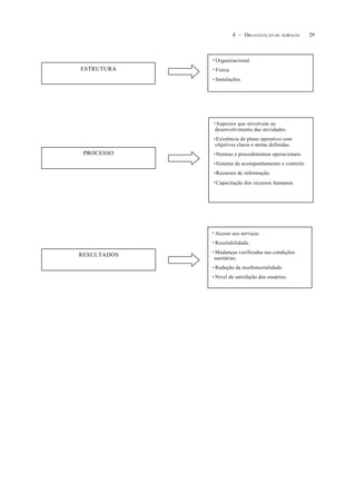 294 – ORGANIZAÇÃO DE SERVIÇOS
ESTRUTURA
• Organizacional.
• Física.
• Instalações.
PROCESSO
• Aspectos que envolvem ao
desenvolvimento das atividades.
• Existência de plano operativo com
objetivos claros e metas definidas.
• Normas e procedimentos operacionais.
• Sistema de acompanhamento e controle.
• Recursos de informação.
• Capacitação dos recursos humanos.
RESULTADOS
• Acesso aos serviços.
• Resolubilidade.
• Mudanças verificadas nas condições
sanitárias.
• Redução da morbimortalidade.
• Nível de satisfação dos usuários.
 