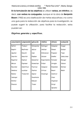 Historia de la ciencia y el método científico ** Ramón Ruiz Limón**, Atlanta, Georgia
(USA) 1999.
213
En la formulación de los objetivos se utilizan verbos, en infinitivo, es
decir, con verbos no conjugados, aunque en la obra de Benjamín
Bloom (1960) es una clasificación de metas educativas y no como
una guía para la redacción de objetivos para la investigación, se
puede sugerir la utilización, para facilitar la redacción, estos
pueden ser:
Objetivos generales y específicos.
conocimiento comprensión aplicación Análisis síntesis evaluación
Definir
Repetir
Apuntar
Inscribir
Registrar
Marcar
Recordar
Nombrar
Relatar
Subrayar
Enlistar
Enunciar
Traducir
Reafirmar
Discutir
Describir
Explicar
Expresar
Identificar
Localizar
Transcribir
Interpretar
Aplicar
Usar
Emplear
Demostrar
Dramatizar
Practicar
Ilustrar
Operar
Inventariar
Esbozar
Trazar
Distinguir
Analizar
Diferenciar
Calcular
Experimentar
Probar
Comparar
Criticar
Investigar
Componer
Planear
Proponer
Diseñar
Formular
Arreglar
Ensamblar
Reunir
Construir
Crear
Organizar
Dirigir
Aprestar
Juzgar
Evaluar
Tasar
Seleccionar
Escoger
Valorar
Estimar
Medir
 