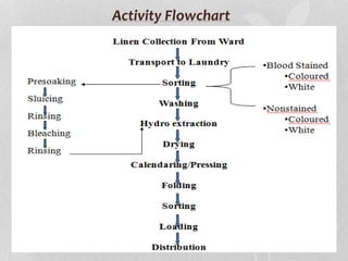 Activity Flowchart
 