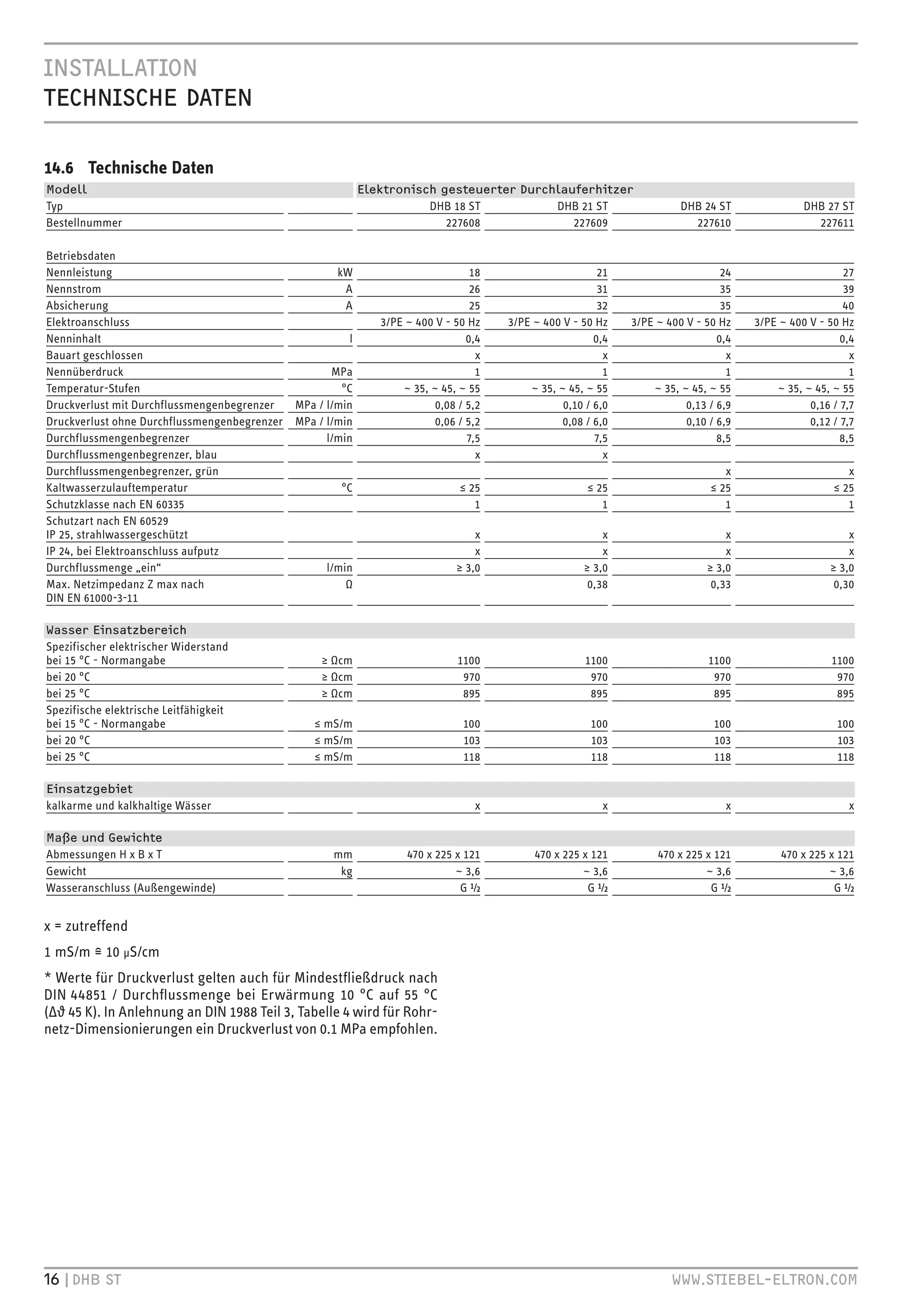 .CZ``.HC
`+C.Z+ `C

14.6 Technische Daten
B ®¼ùù                                                     ù¼÷     ê ›ä Ö¼ ¼ ¼ ¼           ›äù| Ï¼ äê ¼
Typ                                                                    DHB 18 ST               DHB 21 ST                DHB 24 ST               DHB 27 ST
Bestellnummer                                                             227608                  227609                  227610                  227611

Betriebsdaten
Nennleistung                                        kW                           18                      21                      24                      27
Nennstrom                                             A                          26                      31                      35                      39
Absicherung                                           A                          25                      32                      35                      40
Elektroanschluss                                              3/PE ~ 400 V - 50 Hz    3/PE ~ 400 V - 50 Hz    3/PE ~ 400 V - 50 Hz    3/PE ~ 400 V - 50 Hz
Nenninhalt                                             l                        0,4                     0,4                     0,4                     0,4
Bauart geschlossen                                                                x                       x                       x                       x
Nennüberdruck                                      MPa                            1                       1                       1                       1
Temperatur-Stufen                                    °C           ~ 35, ~ 45, ~ 55        ~ 35, ~ 45, ~ 55        ~ 35, ~ 45, ~ 55        ~ 35, ~ 45, ~ 55
Druckverlust mit Durchflussmengenbegrenzer  MPa / l/min                  0,08 / 5,2              0,10 / 6,0              0,13 / 6,9              0,16 / 7,7
Druckverlust ohne Durchflussmengenbegrenzer MPa / l/min                  0,06 / 5,2              0,08 / 6,0              0,10 / 6,9              0,12 / 7,7
Durchflussmengenbegrenzer                         l/min                         7,5                     7,5                     8,5                     8,5
Durchflussmengenbegrenzer, blau                                                   x                       x
Durchflussmengenbegrenzer, grün                                                                                                  x                       x
Kaltwasserzulauftemperatur                           °C                       ≤ 25                    ≤ 25                    ≤ 25                    ≤ 25
Schutzklasse nach EN 60335                                                       1                       1                       1                       1
Schutzart nach EN 60529
IP 25, strahlwassergeschützt                                                     x                       x                       x                       x
IP 24, bei Elektroanschluss aufputz                                              x                       x                       x                       x
Durchflussmenge „ein“                             l/min                      ≥ 3,0                   ≥ 3,0                   ≥ 3,0                   ≥ 3,0
Max. Netzimpedanz Z max nach                          Ω                                               0,38                    0,33                    0,30
DIN EN 61000-3-11

q| ¼ ê | ¼ ¼ê›ä
Spezifischer elektrischer Widerstand
bei 15 °C - Normangabe                            ≥ Ωcm                       1100                    1100                    1100                    1100
bei 20 °C                                         ≥ Ωcm                        970                     970                     970                     970
bei 25 °C                                         ≥ Ωcm                        895                     895                     895                     895
Spezifische elektrische Leitfähigkeit
bei 15 °C - Normangabe                           ≤ mS/m                        100                     100                     100                     100
bei 20 °C                                        ≤ mS/m                        103                     103                     103                     103
bei 25 °C                                        ≤ mS/m                        118                     118                     118                     118

ê | Ö¼ê¼
kalkarme und kalkhaltige Wässer                                                  x                       x                       x                       x

B|Û¼     ® ¼ ê›ä ¼
Abmessungen H x B x T                               mm             470 x 225 x 121         470 x 225 x 121         470 x 225 x 121         470 x 225 x 121
Gewicht                                              kg                      ~ 3,6                   ~ 3,6                   ~ 3,6                   ~ 3,6
Wasseranschluss (Außengewinde)                                                G½                      G½                      G½                      G½


x = zutreffend
1 mS/m ≘ 10 μS/cm
* Werte für Druckverlust gelten auch für Mindestﬂießdruck nach
DIN 44851 / Durchﬂussmenge bei Erwärmung 10 °C auf 55 °C
(Δϕ 45 K). In Anlehnung an DIN 1988 Teil 3, Tabelle 4 wird für Rohr-
netz-Dimensionierungen ein Druckverlust von 0.1 MPa empfohlen.




   ’+
 Z`                                                                                                            qqq Z`.
é`VHC HB
 
