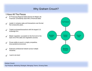 Graham Crouch
Top Producer, Marketing Strategist, Managing Teams, Growing Sales
Why Graham Crouch?
Top Producer
Marketing
Strategist
Managing
Teams
Growing
Sales
Graham
Crouch
#1 Producing Regional Sales Director for Maple Life
Financial. Consistently close 98% of financial deals.
Leader in company sales and transactions over the last
five consecutive years.
Tripled purchases/transactions with the largest U.S.
brokerage firm.
Master negotiator; successful on the front end or the
back end of the sales and negotiation process.
Proven ability to excel in a highly competitive,
time-sensitive environment.
Extensive professional network across multiple
industries.
I want to be here!
I Have All The Pieces
 