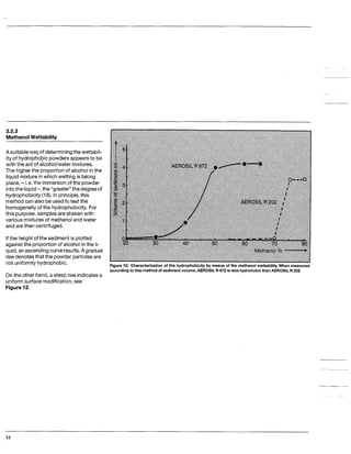 3.2.3
MethanolWettability
A suitableway of determiningthewettabil-
ity of hydrophobicpowders appears to be
with the aid of alcohol/water mixtures.
The higherthe proportionof alcohol inthe
liquid mixture inwhich wetting istaking
place,-Le. the immersionof the powder
intothe liquid-, the “greater” the degreeof
hydrophobicity(18). In principle,this
methodcan also be used to test the
homogeneity of the hydrophobicity.For
this purpose, samples are shaken with
various mixtures of methanoland water
and are then centrifuged.
Ifthe height of the sediment is plotted
against the proportionof alcohol inthe li-
quid,an ascendingcurveresults.Agradual
risedenotes that the powder particlesare
not uniformly hydrophobic.
On the other hand, a steep rise indicatesa
uniformsurface modification,see
Figure12.
14
 