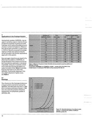 Table 4 Effectson the gloss of water-thinnable stoving enamels caused byadditions of
AEROSIL R 972 (4).
Composition: RESIMENE 5.5; CHEMPOL 10-0500 - solution 65.0; TiOpRKB2 27.8;
2-ethyl hexanol 1.0; defoamerTROY999 0.3; FluorchemicalFCI-430 0.4
4
Applicationsinthe CoatingsIndustry
Hydrophobicgradesof AEROSIL may be
used in numerousways to improvethe ap-
plicationalpropertiesof paintsand other
coatings,andto reducethe addedamount
of silica in certain formulations. Effectsof
this naturewere compiledin a report back
in 1979(4). Recently-acquiredknowledge
relatingto these new specialproducts
will be includedinthe familiar applications
dealtwith inthis section.
Nowandagainobjectionsare raisedto the
effectthat the additionofAEROSILre-
ducesthe glossoftop coatsto suchan ex-
tent that practicalapplicationis rendered
impossible.Usingas an examplea black
and awhite stovingenamelbased on a
water-thinnable binder,Table 4 illustrates
that this argument is not valid if the
AEROSIL issufficiently dispersed. Only
very slight reductions in gloss occur,
seeTable4.
4.1
Rheology
~
18
The influenceon the rheologicalbehaviour
of liquid systems exerted by hydrophilic
AEROSILwas describedway back in 1969
(25).Acompany publicationissuedin 1986
also discussesthe possibleinteraction
mechanismsof hydrophobic grades of
AEROSIL (26).
Figure 13: Viscosity behaviourof an ethanol-water
mixture 1:l followingthe addition of different
AEROSIL grades (14)
 