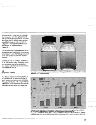 An improvementinthe long-termsuspen-
sion behaviourcannot only be achieved
with specificallyheavypigments. Products
with a low specificdensity,such as SiOn-
basedflatting agents with a density of
1.9 g/cm3, can also be held effectively in
suspension, as demonstrated in
Figure20.
The resultsshown inFigures17and20are
representativeof the findings of numerous
othertests, inwhich AEROSIL grades lead
to the realsolutionof problems in other
systems.
AEROSIL R 972, for example, is effective
as an anti-settlingagent, improving impor-
tant properties, even after application
of a coatingonto the respectivesubstrate,
see Figures34 and 35.
4.2
DispersionAdditive
Figure 2 0 Improvement inthe suspension behaviourof FlattingAgentTS 100inacoating resultingfromthe
addition of 0.5% of AEROSIL R 972
Thestateof dispersionof mainlyhighqual-
ity pigmentscan be greatly improved by
slight additionsof hydrophobicAEROSIL.
This is demonstratedwith a pigmentblack
in Figure21wherethejetnessandblueun-
dertoneattainableserveas an example.
Figure 21: Blackvalue MYand bluecomponent M
, of stoving enamelscontaining 5% of Pigment Black
FW200 and 0.6% of AEROSILas a function of the dispersion time inthe ball mill (14).
Composition: MAPRENALMF800,55% in isobutanol13.3; butanol 0.6; Colour Black FW200 2.2; AEROSIL
0.264; ALKYDAL F310,6O% in MAPRENALMF800,55% in isobutanollO.7; solvent mixture RL938/9 21.9
23
 