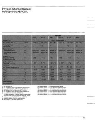 Physico-ChemicalDataof
HydrophobicAEROSlL
acc. to DIN66131
acc. to DINIS0787/XloderJIS K5101/18 (not sieved)
acc. to DIN IS0 787/11,ASTM D280, JIS K 5101/21
acc. to DIN55921,ASTM D 1208,JIS K 5101/23
acc.to DIN IS0787/1X, ASTM D1208,JIS K5101/24
acc.to DIN IS0787/XVlll,JIS K5101/20
The sieve residueacc. to Mockercannot bedetermined
withwater inthe caseof hydrophobicAEROSILgrades
relatedto materialignitedfor 2 hoursat 1000"C
relatedto materialdriedfor 2 hoursat 105"C
HCIcontentisa partof the ignitionloss
10) containsapprox. 1% of chemicallyboundcarbon
11) containsapprox. 3.5-5.0% of chemicallybound carbon
12) containsapprox. 4.5-6.5% of chemicallybound carbon
13) containsapprox. 2.0-3.0% of chemicallybound carbon
14) containsapprox. 3.0-4.0% of chemicallybound carbon
15) containsapprox. 0.6-1.2% of chemicallybound carbon
16) containsapprox. 0.7-1.3% of chemicallybound carbon
43
 