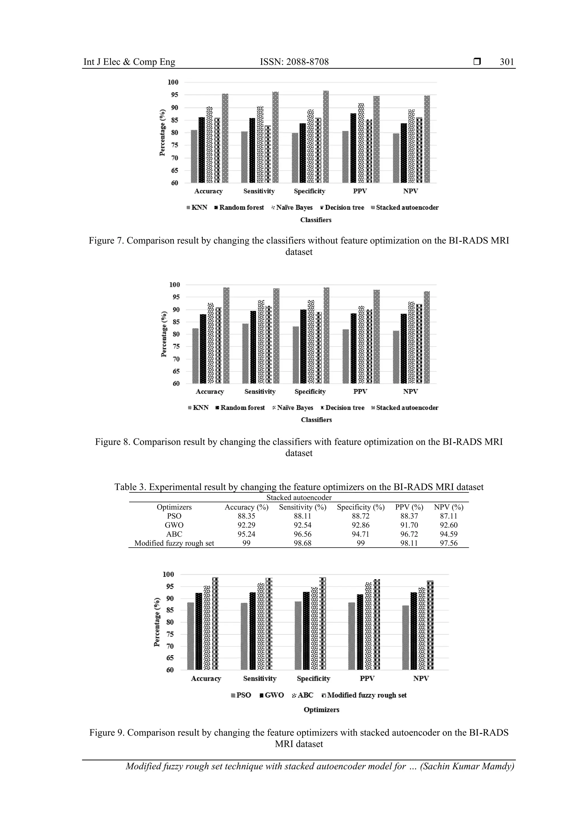 Int J Elec & Comp Eng ISSN: 2088-8708 
Modified fuzzy rough set technique with stacked autoencoder model for … (Sachin Kumar Mamdy)
301
Figure 7. Comparison result by changing the classifiers without feature optimization on the BI-RADS MRI
dataset
Figure 8. Comparison result by changing the classifiers with feature optimization on the BI-RADS MRI
dataset
Table 3. Experimental result by changing the feature optimizers on the BI-RADS MRI dataset
Stacked autoencoder
Optimizers Accuracy (%) Sensitivity (%) Specificity (%) PPV (%) NPV (%)
PSO 88.35 88.11 88.72 88.37 87.11
GWO 92.29 92.54 92.86 91.70 92.60
ABC 95.24 96.56 94.71 96.72 94.59
Modified fuzzy rough set 99 98.68 99 98.11 97.56
Figure 9. Comparison result by changing the feature optimizers with stacked autoencoder on the BI-RADS
MRI dataset
 