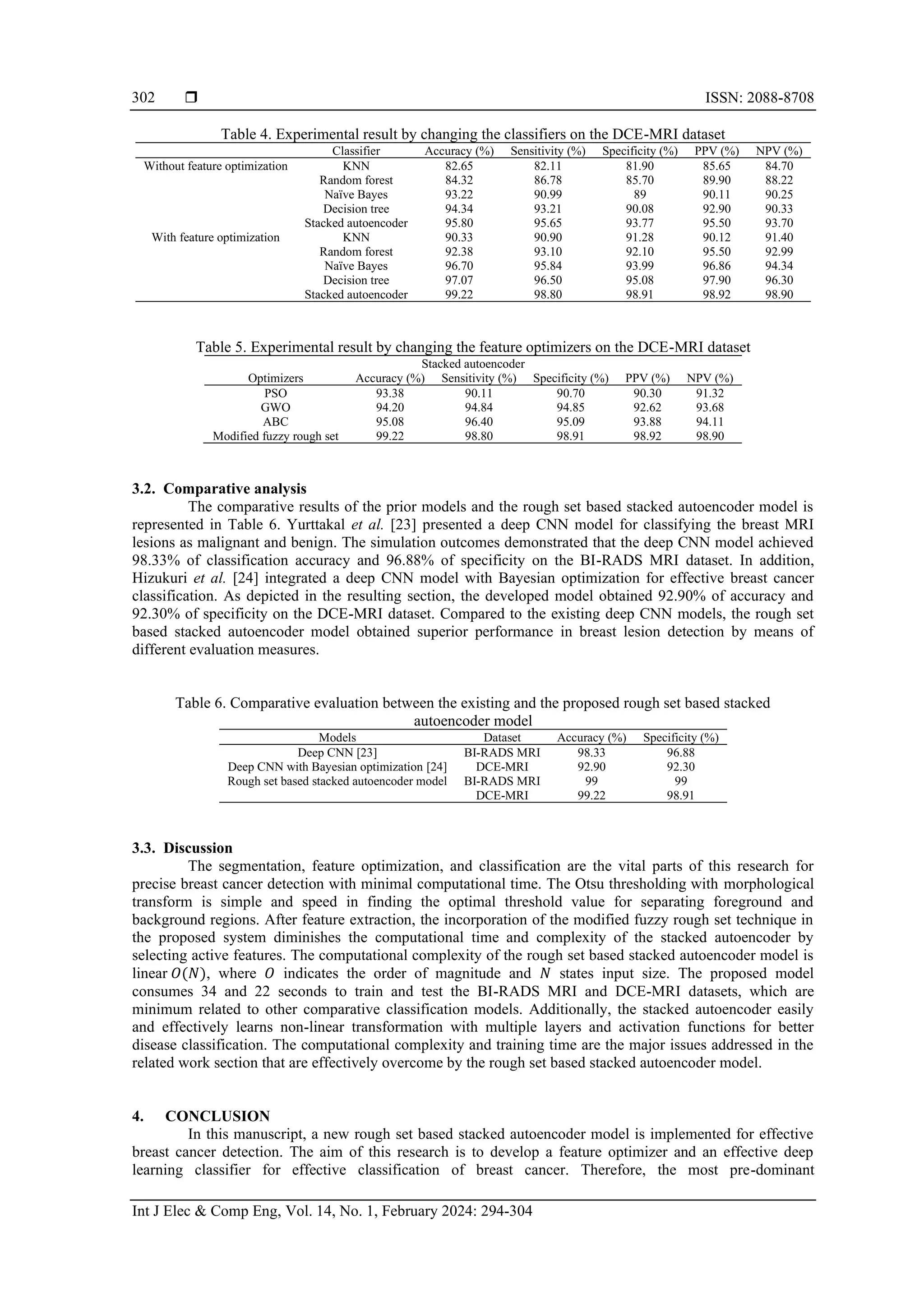  ISSN: 2088-8708
Int J Elec & Comp Eng, Vol. 14, No. 1, February 2024: 294-304
302
Table 4. Experimental result by changing the classifiers on the DCE-MRI dataset
Classifier Accuracy (%) Sensitivity (%) Specificity (%) PPV (%) NPV (%)
Without feature optimization KNN 82.65 82.11 81.90 85.65 84.70
Random forest 84.32 86.78 85.70 89.90 88.22
Naïve Bayes 93.22 90.99 89 90.11 90.25
Decision tree 94.34 93.21 90.08 92.90 90.33
Stacked autoencoder 95.80 95.65 93.77 95.50 93.70
With feature optimization KNN 90.33 90.90 91.28 90.12 91.40
Random forest 92.38 93.10 92.10 95.50 92.99
Naïve Bayes 96.70 95.84 93.99 96.86 94.34
Decision tree 97.07 96.50 95.08 97.90 96.30
Stacked autoencoder 99.22 98.80 98.91 98.92 98.90
Table 5. Experimental result by changing the feature optimizers on the DCE-MRI dataset
Stacked autoencoder
Optimizers Accuracy (%) Sensitivity (%) Specificity (%) PPV (%) NPV (%)
PSO 93.38 90.11 90.70 90.30 91.32
GWO 94.20 94.84 94.85 92.62 93.68
ABC 95.08 96.40 95.09 93.88 94.11
Modified fuzzy rough set 99.22 98.80 98.91 98.92 98.90
3.2. Comparative analysis
The comparative results of the prior models and the rough set based stacked autoencoder model is
represented in Table 6. Yurttakal et al. [23] presented a deep CNN model for classifying the breast MRI
lesions as malignant and benign. The simulation outcomes demonstrated that the deep CNN model achieved
98.33% of classification accuracy and 96.88% of specificity on the BI-RADS MRI dataset. In addition,
Hizukuri et al. [24] integrated a deep CNN model with Bayesian optimization for effective breast cancer
classification. As depicted in the resulting section, the developed model obtained 92.90% of accuracy and
92.30% of specificity on the DCE-MRI dataset. Compared to the existing deep CNN models, the rough set
based stacked autoencoder model obtained superior performance in breast lesion detection by means of
different evaluation measures.
Table 6. Comparative evaluation between the existing and the proposed rough set based stacked
autoencoder model
Models Dataset Accuracy (%) Specificity (%)
Deep CNN [23] BI-RADS MRI 98.33 96.88
Deep CNN with Bayesian optimization [24] DCE-MRI 92.90 92.30
Rough set based stacked autoencoder model BI-RADS MRI 99 99
DCE-MRI 99.22 98.91
3.3. Discussion
The segmentation, feature optimization, and classification are the vital parts of this research for
precise breast cancer detection with minimal computational time. The Otsu thresholding with morphological
transform is simple and speed in finding the optimal threshold value for separating foreground and
background regions. After feature extraction, the incorporation of the modified fuzzy rough set technique in
the proposed system diminishes the computational time and complexity of the stacked autoencoder by
selecting active features. The computational complexity of the rough set based stacked autoencoder model is
linear 𝑂(𝑁), where 𝑂 indicates the order of magnitude and 𝑁 states input size. The proposed model
consumes 34 and 22 seconds to train and test the BI-RADS MRI and DCE-MRI datasets, which are
minimum related to other comparative classification models. Additionally, the stacked autoencoder easily
and effectively learns non-linear transformation with multiple layers and activation functions for better
disease classification. The computational complexity and training time are the major issues addressed in the
related work section that are effectively overcome by the rough set based stacked autoencoder model.
4. CONCLUSION
In this manuscript, a new rough set based stacked autoencoder model is implemented for effective
breast cancer detection. The aim of this research is to develop a feature optimizer and an effective deep
learning classifier for effective classification of breast cancer. Therefore, the most pre-dominant
 