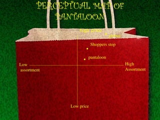 PERCEPTUAL MAP OF
PANTALOON
high price
Low
assortment
High
Assortment
Low price
pantaloon
Shoppers stop
globus
 