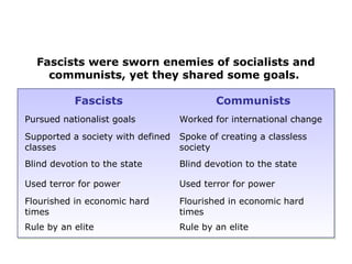 Fascists Communists
Pursued nationalist goals Worked for international change
Supported a society with defined
classes
Spoke of creating a classless
society
Blind devotion to the state Blind devotion to the state
Used terror for power Used terror for power
Flourished in economic hard
times
Flourished in economic hard
times
Rule by an elite Rule by an elite
Fascists were sworn enemies of socialists and
communists, yet they shared some goals.
 