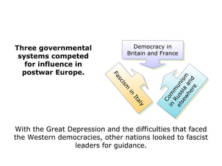 With the Great Depression and the difficulties that faced
the Western democracies, other nations looked to fascist
leaders for guidance.
Three governmental
systems competed
for influence in
postwar Europe.
Democracy in
Britain and France
Fascism
in
Italy
Com
m
unism
in
Russia
and
elsew
here
 