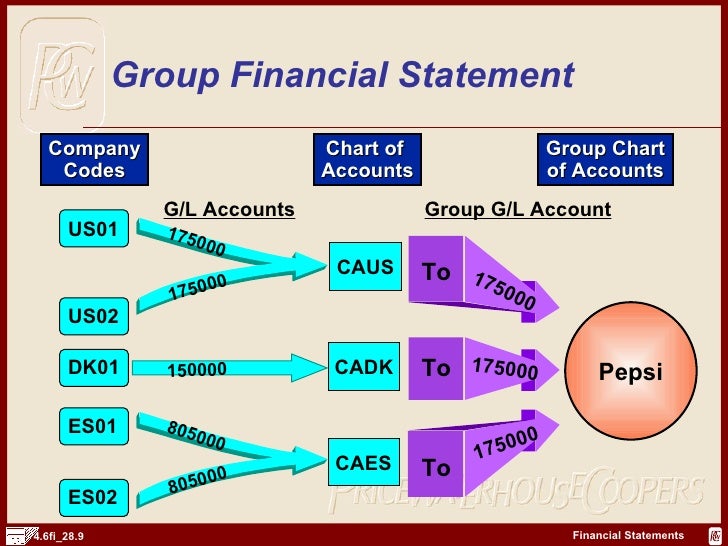 Group Chart Of Accounts Configuration In Sap