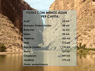 PAISES COM MENOS ÁGUA  PER CAPITA Kuait  10 m3 Emirados Árabes Unidos  58 m3 Bahamas  66 m3 Qatar  94 m3 Maldivas 103 m3 Líbia 113 m3 Arábia Saudita 118 m3 Malta 129 ms Cingapura 149 m3 Jordânia 179 m3 Fonte: wwAp/Unesco 