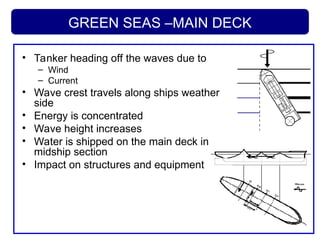 GREEN SEAS –MAIN DECK
• Tanker heading off the waves due to
– Wind
– Current
• Wave crest travels along ships weather
side
• Energy is concentrated
• Wave height increases
• Water is shipped on the main deck in
midship section
• Impact on structures and equipment
 