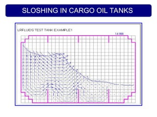 SLOSHING IN CARGO OIL TANKS
 
