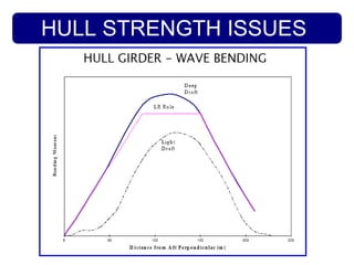 HULL STRENGTH ISSUES
 