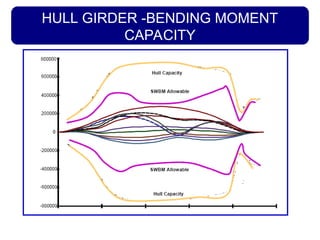 HULL GIRDER -BENDING MOMENT
CAPACITY
 