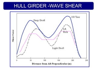 HULL GIRDER -WAVE SHEAR
 
