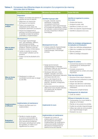 Évaluation et amélioration des pratiques – Guide E-learning  | 27
Tableau 5. 	Comparaison des différentes étapes de conception d’un programme de e-learning
retrouvées dans la littérature
Cook et Dupras (25) Minasian-Batmanian (24) Guide FAO (22)
Préparation/
analyse
Préparation
ÆÆ Réaliser une analyse des besoins et
spécifier les buts et objectifs
ÆÆ Déterminer vos ressources
techniques et vos besoins
ÆÆ Évaluer vos programmes
préexistants et les utiliser s’ils
remplissent pleinement vos besoins
ÆÆ Assurer les engagements à
participer de tous les participants
et identifier et traiter les barrières
potentielles à l’implémentation
Identifier le groupe cible
ÆÆ Enquête, diversité, besoins
spécifiques, incapacités,
connaissance de fond et
expériences, styles d’apprentissage
et compétences spécifiques, niveaux
de motivation, accès à la technologie
et niveau d’expertise d’utilisation
informatique
Identifier et organiser le contenu
d’un cours
ÆÆ Analyse des besoins
ÆÆ Analyser le public cible
ÆÆ Identifier le contenu du cours
ÆÆ Définir les objectifs d’apprentissage
ÆÆ Identifier la séquence de cours
Mise en place
du contenu
Développement
ÆÆ Encourager l’apprentissage
actif : auto-évaluation, réflexion,
apprentissage autodirigé,
apprentissage par résolution de
problème, interaction entre les
étudiants, et retour d’informations
ÆÆ Faciliter et planifier la manière
d’encourager l’utilisation par les
étudiants
ÆÆ Évaluer à la fois les étudiants et le
cours
Développement du site
ÆÆ Analyser (objectifs d’apprentissage
et de performance, résultats
d’apprentissage, méthodologie/
process)
Définir les stratégies pédagogiques,
de réalisation et d’évaluation
ÆÆ Définir les méthodes pédagogiques
ÆÆ Définir les modalités de la formation
ÆÆ Bonnes pratiques
ÆÆ Définir la stratégie d’évaluation
Mise en forme
du contenu
ÆÆ Développer le contenu en
coordination proche avec le design
du site Web
ÆÆ Design (environnement
d’apprentissage et méthodes
d’évaluation reliés par des flowcharts,
story-board, et protocoles)
ÆÆ Développer (éléments média
adaptés, copyright, suivi de la
maintenance, financement, éléments
techniques (sécurité, etc.)
ÆÆ Test du site (l’objectif est de
déboguer par des personnes
externes : étudiants, enseignants,
techniciens)
ÆÆ Évaluer (ces personnes externes
déterminent si les résultats attendus
sont atteints afin de préparer
l’implémentation)
Préparer le contenu
ÆÆ Comment les experts en la matière
contribuent-ils au développement
d’un cours ?
ÆÆ Conseils concernant le
développement du contenu et le style
linguistique
Créer des story-boards
ÆÆ Structure d’une e-leçon interactive
ÆÆ Techniques pour présenter le contenu
ÆÆ Ajouter des exemples
ÆÆ Intégrer des éléments multimédias
ÆÆ Élaborer des exercices et des tests
d’évaluation
ÆÆ Ressources complémentaires
Développement du didacticiel
ÆÆ Outils de création
Implémentation
et diffusion
Implémentation et maintenance
ÆÆ Piloter le site Web avant son
implémentation
Implémenter le cours
Diffusion et évaluation du cours
ÆÆ Composantes d’un cours facilité ou
dirigé par un formateur
ÆÆ Planifier et documenter les activités
ÆÆ Faciliter les activités d’apprentissage
ÆÆ Utiliser des outils de communication
pour l’apprentissage en ligne
ÆÆ Évaluation du cours
Évaluation/
maintenance
ÆÆ Planifier la manière de gérer
et suivre la communication en
ligne et la maintenance du site
pour résoudre les problèmes
techniques, périodiquement vérifier
les hyperliens, et mettre à jour
régulièrement le contenu
Implémentation et maintenance
ÆÆ Évaluation en continu et
analyse après le cours auprès
des participants permettant
l’implémentation de modifications,
mesure de la facilité d’utilisation,
efficacité de l’enseignement et
atteinte de tous les objectifs
 
