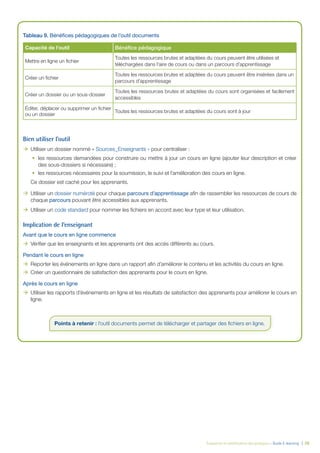 Évaluation et amélioration des pratiques – Guide E-learning  | 38
Tableau 9. Bénéfices pédagogiques de l’outil documents
Capacité de l’outil Bénéfice pédagogique
Mettre en ligne un fichier
Toutes les ressources brutes et adaptées du cours peuvent être utilisées et
téléchargées dans l’aire de cours ou dans un parcours d’apprentissage
Créer un fichier
Toutes les ressources brutes et adaptées du cours peuvent être insérées dans un
parcours d’apprentissage
Créer un dossier ou un sous-dossier
Toutes les ressources brutes et adaptées du cours sont organisées et facilement
accessibles
Éditer, déplacer ou supprimer un fichier
ou un dossier
Toutes les ressources brutes et adaptées du cours sont à jour
Bien utiliser l’outil
ÆÆ Utiliser un dossier nommé « Sources_Enseignants » pour centraliser :
•	 les ressources demandées pour construire ou mettre à jour un cours en ligne (ajouter leur description et créer
des sous-dossiers si nécessaire) ;
•	 les ressources nécessaires pour la soumission, le suivi et l’amélioration des cours en ligne.
Ce dossier est caché pour les apprenants.
ÆÆ Utiliser un dossier numéroté pour chaque parcours d’apprentissage afin de rassembler les ressources de cours de
chaque parcours pouvant être accessibles aux apprenants.
ÆÆ Utiliser un code standard pour nommer les fichiers en accord avec leur type et leur utilisation.
Implication de l’enseignant
Avant que le cours en ligne commence
ÆÆ Vérifier que les enseignants et les apprenants ont des accès différents au cours.
Pendant le cours en ligne
ÆÆ Reporter les événements en ligne dans un rapport afin d’améliorer le contenu et les activités du cours en ligne.
ÆÆ Créer un questionnaire de satisfaction des apprenants pour le cours en ligne.
Après le cours en ligne
ÆÆ Utiliser les rapports d’événements en ligne et les résultats de satisfaction des apprenants pour améliorer le cours en
ligne.
Points à retenir : l’outil documents permet de télécharger et partager des fichiers en ligne.
 