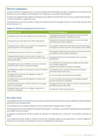 Évaluation et amélioration des pratiques – Guide E-learning  | 41
Utilisations pédagogiques
Le forum permet à un apprenant ou à un groupe d’apprenants d’échanger des idées, de débattre et de répondre à des
questions sous la modération de l’enseignant ou en réponse à une question de l’enseignant.
Le forum peut également être utilisé par l’enseignant pour délivrer de l’information sur le cours aux apprenants (exemple :
correction d’exercices, rappels de cours).
L’enseignant peut se rendre compte du niveau d’un apprenant par les messages de celui-ci sur les sujets discutés dans
le forum (tableau 12).
Tableau 12. Bénéfices pédagogiques de l’outil forum
Capacité de l’outil Bénéfice pédagogique
L’enseignant peut créer des catégories (titre et description)
L’enseignant structure les discussions du forum dans des
catégories (par exemple : chapitres de cours)
L’enseignant peut créer des forums (titre et description)
L’enseignant structure les discussions du forum par sujet
spécifique dans chaque catégorie
L’enseignant peut mettre à jour, supprimer et réorganiser la
position des forums et des catégories
L’enseignant modère la communication entre les apprenants
en ajustant le nombre de forums, les objectifs et leur visibilité
L’enseignant peut fermer un forum ou une catégorie
L’enseignant modère la communication entre les apprenants
en empêchant de nouvelles contributions
L’enseignant peut définir un forum comme « public » ou
« privé » selon l’accessibilité qu’il donne à tout le monde ou à
des groupes définis
L’enseignant permet la communication dans un groupe
d’apprenants
L’enseignant peut suivre l’activité d’un forum en activant la
notification par e-mail d’un nouveau message
La modération de l’enseignant est facilitée par des alertes
de nouvelles contributions
L’apprenant est alerté de nouveaux messages
L’enseignant peut définir une discussion comme importante
par un objet
L’enseignant met en avant les discussions et contenus
importants à lire pour le cours
L’enseignant peut autoriser les utilisateurs à créer de
nouvelles discussions
La communication des apprenants est facilitée
L’enseignant peut autoriser les utilisateurs à mettre à jour
leurs messages
La communication des apprenants est facilitée puisqu’ils
peuvent corriger leurs messages
L’enseignant peut ajouter un fichier attaché à un message
avec un commentaire
L’enseignant fournit des supports visuels ou des documents
de référence pour la discussion
L’enseignant peut mettre à jour, déplacer, supprimer ou
cacher des messages
L’enseignant modère les discussions
Bien utiliser l’outil
Les catégories du forum, les forums et les discussions doivent être nommés et décrits et leur utilisation doit être expliquée
précisément pour les apprenants.
Une modération et une charte d’utilisation du forum doivent être envisagées dans un forum.
Des discussions pour rompre la glace et favoriser les échanges « ice-breaking » doivent être organisées par les enseignants
pour faciliter la communication.
Enseignants et apprenants doivent souscrire au système de notification par e-mail pour une animation proactive du
forum.
Les enseignants doivent vérifier le contenu et le lieu des messages postés par les apprenants. Ils doivent également
stimuler la communication en participant au forum et en félicitant les apprenants.

 