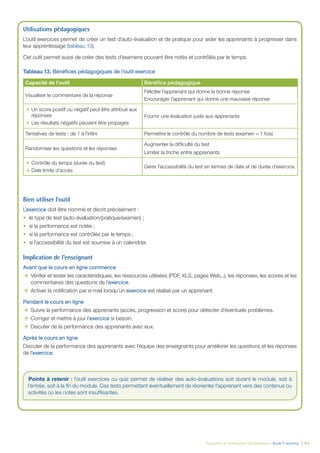 Évaluation et amélioration des pratiques – Guide E-learning  | 43
Utilisations pédagogiques
L’outil exercices permet de créer un test d’auto-évaluation et de pratique pour aider les apprenants à progresser dans
leur apprentissage (tableau 13).
Cet outil permet aussi de créer des tests d’examens pouvant être notés et contrôlés par le temps.
Tableau 13. Bénéfices pédagogiques de l’outil exercice
Capacité de l’outil Bénéfice pédagogique
Visualiser le commentaire de la réponse
Féliciter l’apprenant qui donne la bonne réponse
Encourager l’apprenant qui donne une mauvaise réponse
ÆÆ Un score positif ou négatif peut être attribué aux
réponses
ÆÆ Les résultats négatifs peuvent être propagés
Fournir une évaluation juste aux apprenants
Tentatives de tests : de 1 à l’infini Permettre le contrôle du nombre de tests (examen = 1 fois)
Randomiser les questions et les réponses
Augmenter la difficulté du test
Limiter la triche entre apprenants
ÆÆ Contrôle du temps (durée du test)
ÆÆ Date limite d’accès
Gérer l’accessibilité du test en termes de date et de durée d’exercice.
Bien utiliser l’outil
L’exercice doit être nommé et décrit précisément :
•	 le type de test (auto-évaluation/pratique/examen) ;
•	 si la performance est notée ;
•	 si la performance est contrôlée par le temps ;
•	 si l’accessibilité du test est soumise à un calendrier.
Implication de l’enseignant
Avant que le cours en ligne commence
ÆÆ Vérifier et tester les caractéristiques, les ressources utilisées (PDF, XLS, pages Web...), les réponses, les scores et les
commentaires des questions de l’exercice.
ÆÆ Activer la notification par e-mail lorsqu’un exercice est réalisé par un apprenant.
Pendant le cours en ligne
ÆÆ Suivre la performance des apprenants (accès, progression et score) pour détecter d’éventuels problèmes.
ÆÆ Corriger et mettre à jour l’exercice si besoin.
ÆÆ Discuter de la performance des apprenants avec eux.
Après le cours en ligne
Discuter de la performance des apprenants avec l’équipe des enseignants pour améliorer les questions et les réponses
de l’exercice.
Points à retenir : l’outil exercices ou quiz permet de réaliser des auto-évaluations soit durant le module, soit à
l’entrée, soit à la fin du module. Ces tests permettent éventuellement de réorienter l’apprenant vers des contenus ou
activités où les notes sont insuffisantes.
 