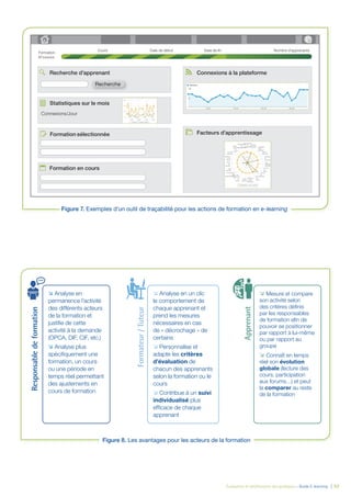 Évaluation et amélioration des pratiques – Guide E-learning  | 52
Figure 8. Les avantages pour les acteurs de la formation
 Analyse en
permanence l’activité
des différents acteurs
de la formation et
justifie de cette
activité à la demande
(OPCA, DIF, CIF, etc.)
 Analyse plus
spécifiquement une
formation, un cours
ou une période en
temps réel permettant
des ajustements en
cours de formation
Responsabledeformation
 Analyse en un clic
le comportement de
chaque apprenant et
prend les mesures
nécessaires en cas
de « décrochage » de
certains
 Personnalise et
adapte les critères
d’évaluation de
chacun des apprenants
selon la formation ou le
cours
 Contribue à un suivi
individualisé plus
efficace de chaque
apprenant
Formateur/Tuteur
 Mesure et compare
son activité selon
des critères définis
par les responsables
de formation afin de
pouvoir se positionner
par rapport à lui-même
ou par rapport au
groupe
 Connaît en temps
réel son évolution
globale (lecture des
cours, participation
aux forums…) et peut
la comparer au reste
de la formation
Apprenant
Figure 7. Exemples d’un outil de traçabilité pour les actions de formation en e-learning
Recherche d’apprenant
Recherche
  Formation en cours
  Formation sélectionnée
Statistiques sur le mois
Connexions/Jour
Facteurs d’apprentissage
Connexions à la plateforme
Formation
N°xxxxxx
Cours Date de début Date de fin Nombre d’apprenants
 