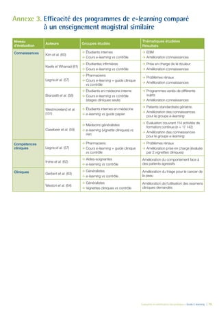 Évaluation et amélioration des pratiques – Guide E-learning  | 79
Annexe 3.	Efficacité des programmes de e-learning comparé
à un enseignement magistral similaire
Niveau
d’évaluation
Auteurs Groupes étudiés
Thématiques étudiées
Résultats
Connaissances Kim et al. (60)
ÆÆ Étudiants internes
ÆÆ Cours e-learning vs contrôle
ÆÆ EBM
ÆÆ Amélioration connaissances
Keefe et Wharrad (61)
ÆÆ Étudiantes infirmières
ÆÆ Cours e-learning vs contrôle
ÆÆ Prise en charge de la douleur
ÆÆ Amélioration connaissances
Legris et al. (57)
ÆÆ Pharmaciens
ÆÆ Cours e-learning + guide clinique
vs contrôle
ÆÆ Problèmes rénaux
ÆÆ Amélioration connaissances
Branzetti et al. (58)
ÆÆ Étudiants en médecine interne
ÆÆ Cours e-learning vs contrôle
(stages cliniques seuls)
ÆÆ Programmes variés de différents
sujets
ÆÆ Amélioration connaissances
Westmoreland et al.
(151)
ÆÆ Étudiants internes en médecine
ÆÆ e-learning vs guide papier
ÆÆ Patients standardisés gériatrie.
ÆÆ Amélioration des connaissances
pour le groupe e-learning
Casebeer et al. (59)
ÆÆ Médecins généralistes
ÆÆ e-learning (vignette cliniques) vs
rien
ÆÆ Évaluation couvrant 114 activités de
formation continue (n = 17 142)
ÆÆ Amélioration des connaissances
pour le groupe e-learning
Compétences
cliniques Legris et al. (57)
ÆÆ Pharmaciens
ÆÆ Cours e-learning + guide clinique
vs contrôle
ÆÆ Problèmes rénaux
ÆÆ Amélioration prise en charge (évaluée
par 2 vignettes cliniques)
Irvine et al. (62)
ÆÆ Aides-soignantes
ÆÆ e-learning vs contrôle
Amélioration du comportement face à
des patients agressifs
Cliniques Gerbert et al. (63)
ÆÆ Généralistes
ÆÆ e-learning vs contrôle
Amélioration du triage pour le cancer de
la peau
Weston et al. (64)
ÆÆ Généralistes
ÆÆ Vignettes cliniques vs contrôle
Amélioration de l’utilisation des examens
cliniques demandés
 