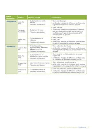 Évaluation et amélioration des pratiques – Guide E-learning  | 81
Niveau
d’évaluation
Auteurs Groupes étudiés Commentaires
Connaissances Mata et al.
(163)
ÆÆ Étudiants internes (petits
effectifs)
ÆÆ Présentiel vs ordinateur
ÆÆ Cours bronchoscopie
ÆÆ Amélioration mais pas de différence significative sur
le gain de connaissances entre les groupes
Fernández
Alemán (69)
ÆÆ Étudiantes infirmières
ÆÆ Présentiel vs ordinateur
ÆÆ Cours chirurgie.
ÆÆ Amélioration sur les connaissances à court terme
pour le cours e-learning. mais pas de différence
significative sur le gain de connaissances à 10
semaines entre les groupes
Hadley et al.
(67)
ÆÆ Étudiants internes en
médecine
ÆÆ Présentiel vs ordinateur
ÆÆ Cours chirurgie
ÆÆ Cours EBP
ÆÆ Amélioration mais pas de différence significative sur
le gain de connaissances entre les groupes
Compétences
Maloney et al.
(48)
ÆÆ Kinésithérapeutes,
ergothérapeutes, infirmières,
éducateurs sportifs
ÆÆ Présentiel vs ordinateur
ÆÆ Cours prévention des chutes
ÆÆ Amélioration mais pas de différence significative sur
le changement de pratique (auto rapportée) entre les
groupes
Bello et al.
(158)
ÆÆ Étudiants internes en
anesthésie ou soins intensifs
ÆÆ Présentiel vs ordinateur
ÆÆ Cours sur prise en charge des voies aériennes
supérieures
ÆÆ Amélioration mais pas de différence significative sur
les compétences gestuelles entre les groupes
Chenkin et al.
(156)
ÆÆ Urgentistes et internes urgence
ÆÆ Présentiel vs ordinateur
ÆÆ Cours sur guidage sous échographie
ÆÆ Amélioration mais pas de différence significative sur
le gain de compétences gestuelles entre les groupes
Toumas et al.
(164)
ÆÆ Étudiants en pharmacie
ÆÆ Présentiel vs ordinateur
ÆÆ Cours acquisition des techniques d’inhalation
ÆÆ Amélioration mais pas de différence significative sur
le gain de compétence gestuelle entre les groupes
 