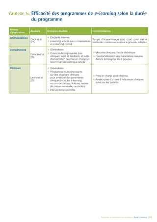 Évaluation et amélioration des pratiques – Guide E-learning  | 82
Annexe 5.	Efficacité des programmes de e-learning selon la durée
du programme
Niveau
d’évaluation
Auteurs Groupes étudiés Commentaires
Connaissances
Cook et al.
(77)
ÆÆ Étudiants internes
ÆÆ e-learning adapté aux connaissances
vs e-learning normal
Temps d’apprentissage plus court pour même
niveau de connaissances pour le groupe « adapté »
Compétences
Estrada et al.
(76)
ÆÆ Généralistes
ÆÆ Cours multicomposantes (cas
cliniques, audit et feedback, et outils
d’amélioration de prise en charge) vs
recommandation clinique simple
ÆÆ Mesures cliniques chez le diabétique
ÆÆ Pas d’amélioration des paramètres mesurés
dans le temps pour les 2 groupes
Cliniques
Levine et al.
(75)
ÆÆ Généralistes
ÆÆ Programme multicomposante
sur des situations cliniques
pour améliorer des paramètres
cliniques (modules e-learning,
recommandations cliniques, revues
de presse mensuelle, reminders)
ÆÆ Intervention vs contrôle
ÆÆ Prise en charge post-infarctus.
ÆÆ Amélioration d’un des 6 indicateurs cliniques
suivis sur les patients
 