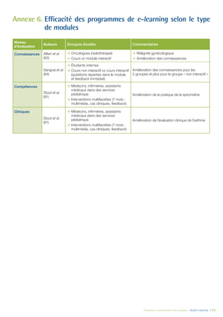 Évaluation et amélioration des pratiques – Guide E-learning  | 83
Annexe 6.	Efficacité des programmes de e-learning selon le type
de modules
Niveau
d’évaluation
Auteurs Groupes étudiés Commentaires
Connaissances Alfieri et al.
(83)
ÆÆ Oncologues (radiothérapie)
ÆÆ Cours vs module interactif
ÆÆ Malignité gynécologique
ÆÆ Amélioration des connaissances
Sangvai et al.
(84)
ÆÆ Étudiants internes
ÆÆ Cours non interactif vs cours interactif
(questions réparties dans le module
et feedback immédiat)
Amélioration des connaissances pour les
2 groupes et plus pour le groupe « non interactif »
Compétences
Stout et al.
(81)
ÆÆ Médecins, infirmières, assistants
médicaux dans des services
pédiatrique
ÆÆ Interventions multifacettes (7 mois :
multimédia, cas cliniques, feedback)
Amélioration de la pratique de la spirométrie
Cliniques
Stout et al.
(81)
ÆÆ Médecins, infirmières, assistants
médicaux dans des services
pédiatrique
ÆÆ Interventions multifacettes (7 mois :
multimédia, cas cliniques, feedback)
Amélioration de l’évaluation clinique de l’asthme
 
