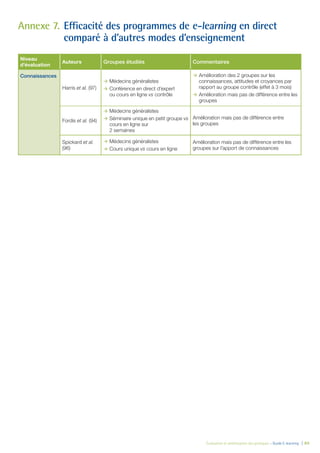 Évaluation et amélioration des pratiques – Guide E-learning  | 84
Annexe 7.	Efficacité des programmes de e-learning en direct
comparé à d’autres modes d’enseignement
Niveau
d’évaluation
Auteurs Groupes étudiés Commentaires
Connaissances
Harris et al. (97)
ÆÆ Médecins généralistes
ÆÆ Conférence en direct d’expert
ou cours en ligne vs contrôle
ÆÆ Amélioration des 2 groupes sur les
connaissances, attitudes et croyances par
rapport au groupe contrôle (effet à 3 mois)
ÆÆ Amélioration mais pas de différence entre les
groupes
Fordis et al. (94)
ÆÆ Médecins généralistes
ÆÆ Séminaire unique en petit groupe vs
cours en ligne sur
2 semaines
Amélioration mais pas de différence entre
les groupes
Spickard et al.
(96)
ÆÆ Médecins généralistes
ÆÆ Cours unique vs cours en ligne
Amélioration mais pas de différence entre les
groupes sur l’apport de connaissances
 
