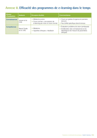 Évaluation et amélioration des pratiques – Guide E-learning  | 85
Annexe 8.	Efficacité des programmes de e-learning dans le temps
Niveau
d’évaluation
Auteurs Groupes étudiés Commentaires
Connaissances
Jensen et al.
(128)
ÆÆ Médecins juniors
ÆÆ Cours normal + une session de
e-learning par mois vs cours normal
ÆÆ Cours sur gestes d’urgence et premiers
secours
ÆÆ Pas d’effet spécifique dans le temps
Compétences
Marsh-Tootle
et al. (126)
ÆÆ Médecins
ÆÆ Vignettes cliniques + feedback
ÆÆ Évaluation problème de vision (amblyopie)
ÆÆ Amélioration des connaissances et du
dépistage et de mesure de paramètres
cliniques
 
