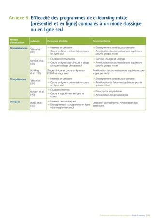 Évaluation et amélioration des pratiques – Guide E-learning  | 86
Annexe 9.	Efficacité des programmes de e-learning mixte
(présentiel et en ligne) comparés à un mode classique
ou en ligne seul
Niveau
d’évaluation
Auteurs Groupes étudiés Commentaires
Connaissances Talib et al.
(134)
ÆÆ Internes en pédiatrie
ÆÆ Cours en ligne + présentiel vs cours
en ligne seul
ÆÆ Enseignement santé bucco-dentaire
ÆÆ Amélioration des connaissances supérieure
pour le groupe mixte
Kerfoot et al.
(135)
ÆÆ Étudiants en médecine
ÆÆ Cours en ligne (cas clinique) + stage
clinique vs stage clinique seul
ÆÆ Service chirurgie et urologie
ÆÆ Amélioration des connaissances supérieure
pour le groupe mixte
Schilling
et al. (136)
Stage clinique et cours en ligne sur
l’EBM vs stage seul
Amélioration des connaissances supérieure pour
le groupe mixte
Compétences Talib et al.
(134)
ÆÆ Internes en pédiatrie
ÆÆ Cours en ligne + présentiel vs cours
en ligne seul
ÆÆ Enseignement santé bucco-dentaire
ÆÆ Amélioration de l’examen supérieure pour le
groupe mixte
Gordon et al.
(140)
ÆÆ Étudiants internes
ÆÆ Cours + supplément en ligne vs
cours
ÆÆ Prescription en pédiatrie
ÆÆ Amélioration des prescriptions
Cliniques Dolev et al.
(137)
ÆÆ Internes dermatologues
ÆÆ Enseignement + programme en ligne
vs enseignement seul
Détection de mélanome. Amélioration des
détections
 