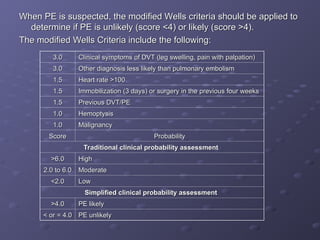 When PE is suspected, the modified Wells criteria should be applied to
When PE is suspected, the modified Wells criteria should be applied to
determine if PE is unlikely (score <4) or likely (score >4).
determine if PE is unlikely (score <4) or likely (score >4).
The modified Wells Criteria include the following:
The modified Wells Criteria include the following:
Clinical symptoms of DVT (leg swelling, pain with palpation)
Clinical symptoms of DVT (leg swelling, pain with palpation)
3.0
3.0
Other diagnosis less likely than pulmonary embolism
Other diagnosis less likely than pulmonary embolism
3.0
3.0
Heart rate >100
Heart rate >100
1.5
1.5
Immobilization (3 days) or surgery in the previous four weeks
Immobilization (3 days) or surgery in the previous four weeks
1.5
1.5
Previous DVT/PE
Previous DVT/PE
1.5
1.5
Hemoptysis
Hemoptysis
1.0
1.0
Malignancy
Malignancy
1.0
1.0
Probability
Probability
Score
Score
Traditional clinical probability assessment
Traditional clinical probability assessment
High
High
>6.0
>6.0
Moderate
Moderate
2.0 to 6.0
2.0 to 6.0
Low
Low
<2.0
<2.0
Simplified clinical probability assessment
Simplified clinical probability assessment
PE likely
PE likely
>4.0
>4.0
PE unlikely
PE unlikely
< or = 4.0
< or = 4.0
 