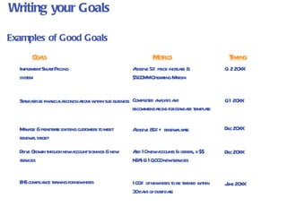 Examples of Good Goals Goals Metrics Timing Implement Smart Pricing  system Achieve 5% price increase & $500MM Operating Margin Q  2 20XX Standardize financial reconciliations within sub business Completed analysis and recommendations for standard template Q 1 20XX Manage & penetrate existing customers to meet renewal target Achieve 85%+ renewal rate Dec 20XX Drive Growth through new account signings & new services Add 10 new accounts (x orders, x $$ NEA) & 10,000 new services  Dec 20XX EHS compliance training for new hires 100% of new hires to be trained within 30 days of start date  June 20XX Writing your Goals 