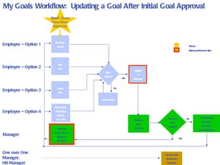 Add Status  Update My Goals Workflow:  Updating a Goal After Initial Goal Approval  Action Workflow Process Step Start:  Goals Have Been  Approved  Add Goal Employee – Option 1 Manager Employee – Option 2 Employee – Option 3 Manager Views  Changes Final  Version? Yes No Save as Draft Employee Edits Needed? Add Manager Comments (optional),  Send to Employee  Revise Goal  Completion Date or  Indicator  Employee – Option 4 SUBMIT to Manager Cancel Goal Yes No One over One Manager,  HR Manager View Updates & Manager  Comments Manager Unlocks Goal to  Employee Edit Status 