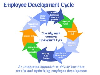 Employee Development Cycle An integrated approach to driving business results and optimizing employee development Goal Alignment /Employee Development Cycle Ongoing  Goal Reviews Learning and Development Plans Business Session C Employee  EMS Employee Goals Business Leadership Team key priorities Salary/ Bonus Review Annual EMS Review Session C II 360 Reviews (as applicable) 