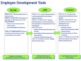 What Is it?  - An Annual Performance Review and Development Needs Discussion Between a Manager and Employee What is it Used For?   To Provide Performance Feedback  for the Past Year, Identify Development Needs and Career Interests & Act as An Internal Resume Key Elements Identifies Accomplishments Against Goals for the Past Year Identifies Strengths & Development Areas for Specific Employee Summarizes Career/Job Recommendations How Is It Implemented?  A GE Wide Process Completed Annually e-EMS What Is It?  - The Annual People Review by Each Business/Functional Leader With CEO What Is It Used For?  As an organizational and individual readiness assessment for the year Key Elements Key People  Initiatives Exempt Talent Assessment (fed by EMS) Succession Planning Development, Exposure, and Training Opportunities How is it Implemented?  A GE Wide Process Completed Online by Human Resources & Business Leaders Individual Performance Assessment Over Past Year e-Session C Organizational Assessment of Key Talent What It Is?  - A Process for Setting Individual Goals for the Year What Is It Used for?  To Set Performance Expectations and Accountabilities for the  Year Key Elements Allows you to align your goals with key business priorities Includes Manager/Employee Goal Reviews How is it Implemented?  Goals set at the start of each cycle with periodic updates- timing determined by each business Definition of Individual Performance Goals For The Year Employee Development Tools My Goals 
