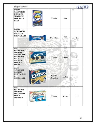 Stargate Institute
OREO                                       8
SANDWICH
COOKIES
MINI BITE
SIZE SNAK             Vanilla     8 oz
SAKS



OREO
SANDWICH
COOKIES
CHOCOLATE
                                  2 oz
                     Chocolate                 6




OREO
SANDWICH
COOKIES
CHOCOLATE
SANDWICH              Vanilla    8.46 oz       7
WITH
ORGANIC
FLOUR &
SUGAR

OREO
SANDWICH
COOKIES
DUO VANILLA
&                     Vanilla,
                                 13.8 oz       11
CHOCOLATE            chocolate




OREO
SANDWICH
COOKIES
PURE WHITE
FUDGE                 Vanilla    8.5 oz        12
COVERED




                                                    10
 