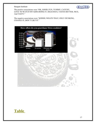 Stargate Institute
The positive associations were “OK, GOOD, FUN, YUMMY, CATCHY,
LOVE TO WATCH MY KIDS DOING IT, DELICIOUS, TASTES BETTER, NICE,
And TASTY.”

The negative associations were “KIDISH, WHATS THAT, ONLY DUNKING,
CHANGE IT, DON’T LIKT IT.”



        How often do you purchase Oreo cookies?

      70.00%
      60.00%
      50.00%
      40.00%
      30.00%
      20.00%
      10.00%
       0.00%
                Weekly   Occasions   Whenever you
                                        desire




Table
                                                                    17
 